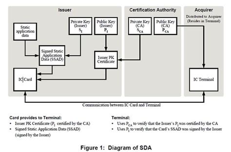 javascript read certificate from smart card|Smart Card Shell 3.